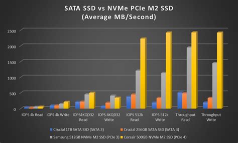 m.2 hard drive vs ssd performance test|sata vs ssd nvme.